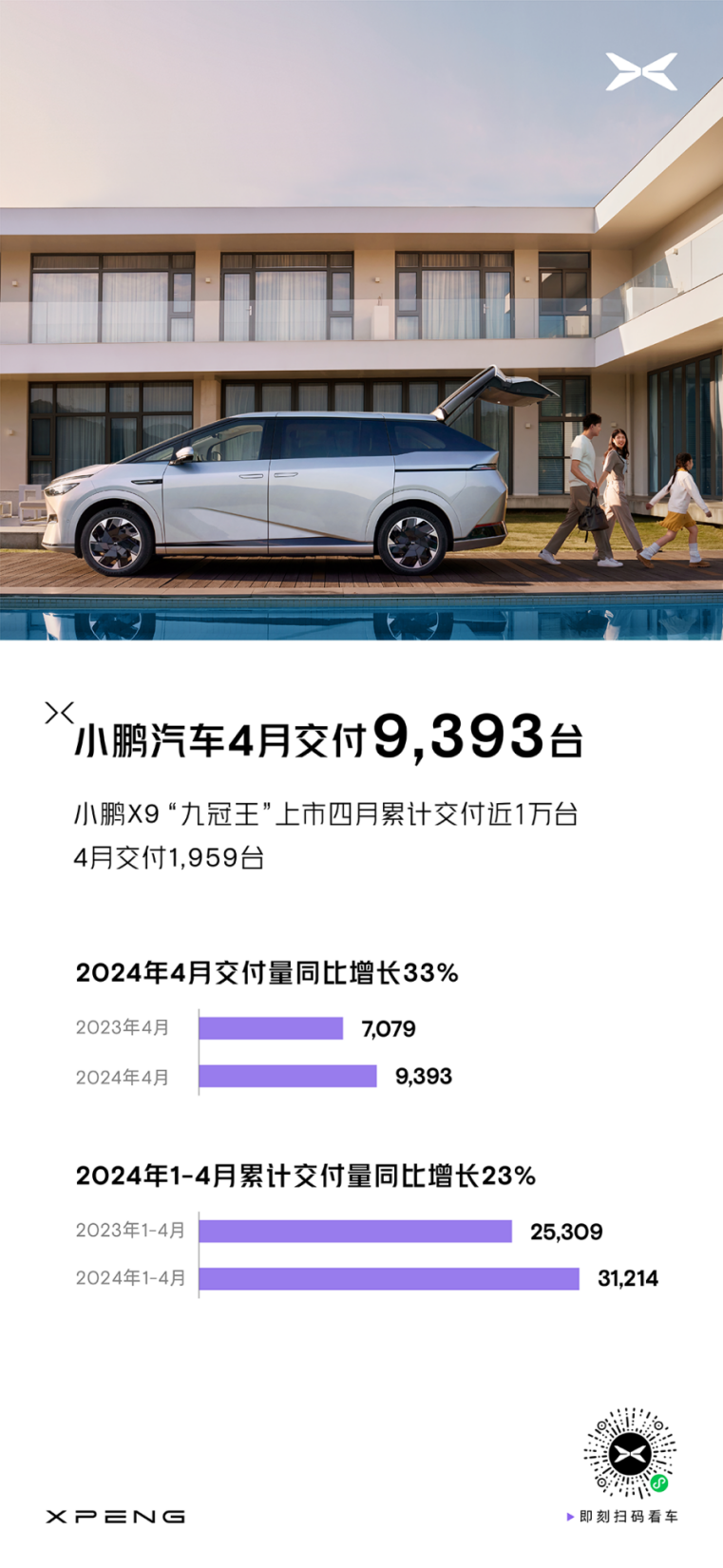 小鹏汽车4月交付9393台新车，同比增长33%